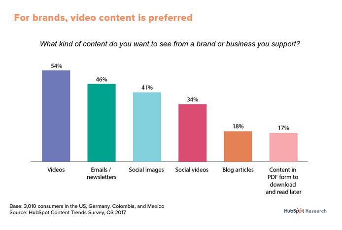 Video Content is preferred according to Hubspot graph