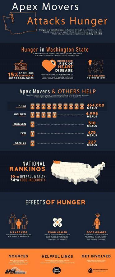 Move for Hunger Infographic for Apex Movers